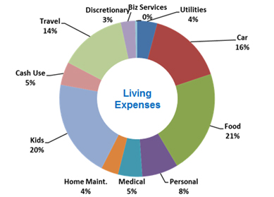 living expenses